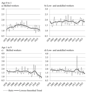 Figure 4: Age-specific mortality rates relative to white-collar workers bysocioeconomic group.