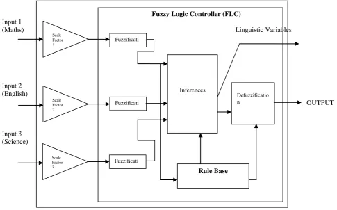 Fig. 4.    Retention Predictor Model Architecture 