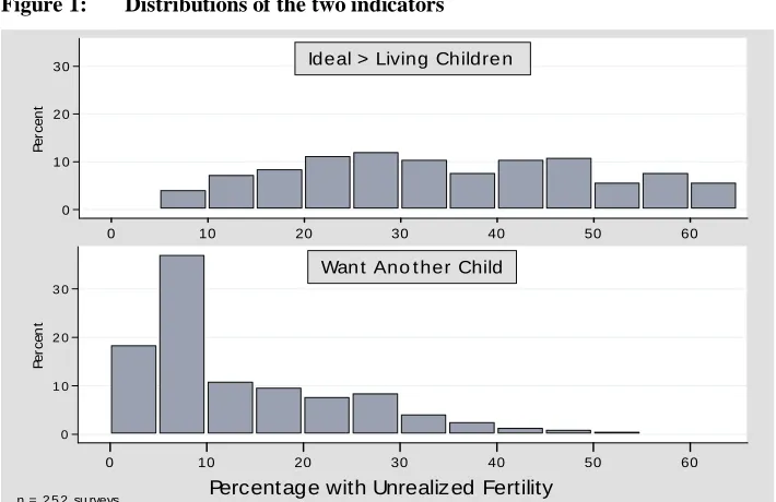 Figure 1: Figure 1.  Distributions of the Two Indicators