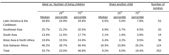 Table 1:Indicators of unrealized fertility: Median, first quartile, and thirdquartile, by major region (n = 252 surveys)
