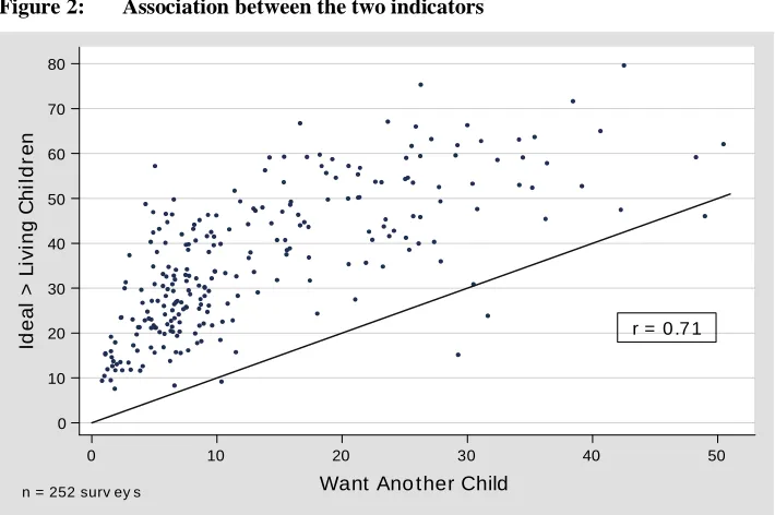 Figure 2: Association between the two indicators