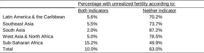 Table 2:Overlap of two indicators by major region (n = 252 surveys)