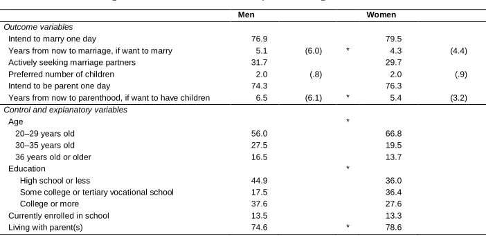 Table 1:Descriptive statistics of the analytical sample