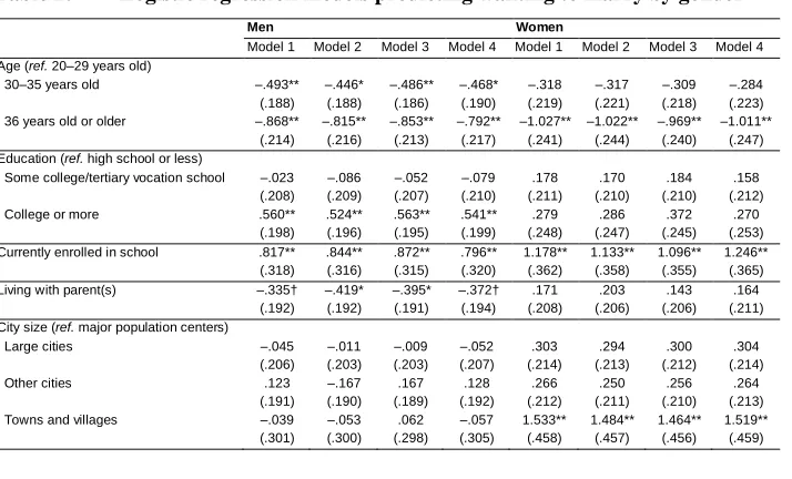 Table 2:Logistic regression models predicting wanting to marry by gender