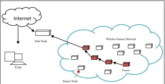 Fig. 1 Architecture of Wireless Sensor Network  