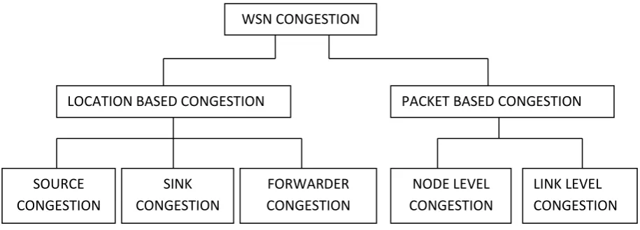 Fig. 2 Types of Congestions in WSN 