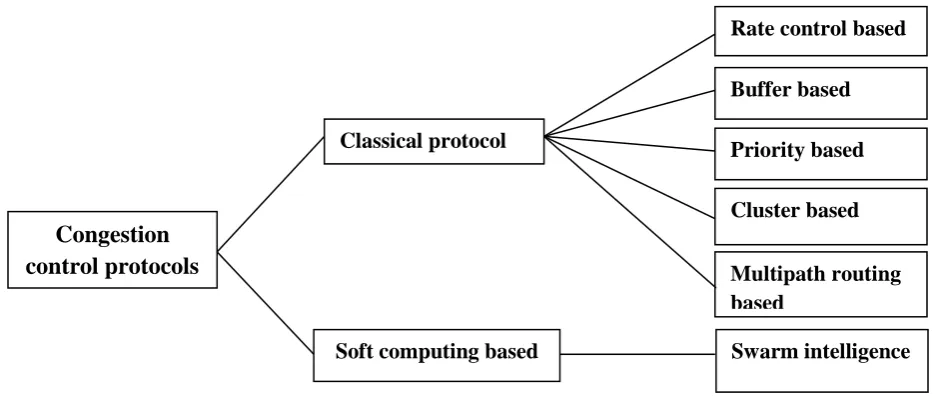 Fig. 6 Congestion Control Protocols 