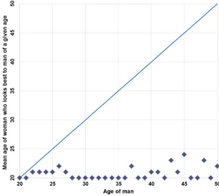 Figure 2b: Attraction between the sexes