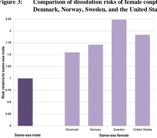 Figure 3: Comparison of dissolution risks of female couples and male couples ‒Denmark, Norway, Sweden, and the United States