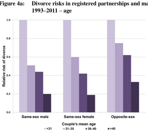 Figure 4a: Divorce risks in registered partnerships and marriages, Norway1993‒2011 ‒ age
