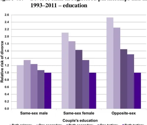 Figure 4b: Divorce risks in registered partnerships and marriages, Norway1993‒2011 – education