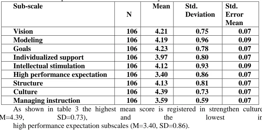 Table 3 Leadership Behavior Subscales Preferred by Teachers Sub-scale 