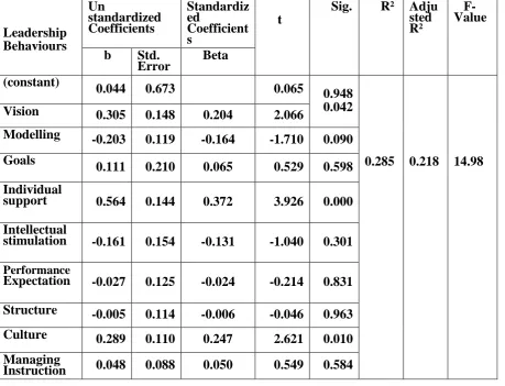 Table 5 Regression Coefficients and Coefficient of Determination of the Variables on Teacher Motivation