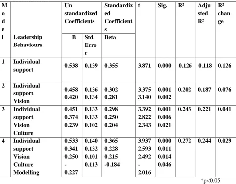 Table 6 Results of Stepwise Regressions on the Regression of Leadership Behaviours on Teacher Motivation       M   