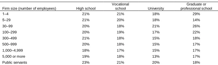 Table 1:Men's average contribution to household work, by firm size andeducation