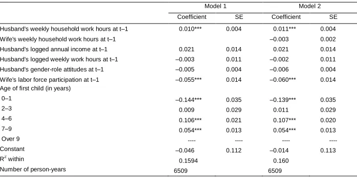Table 3:Determinants of transition to second birth