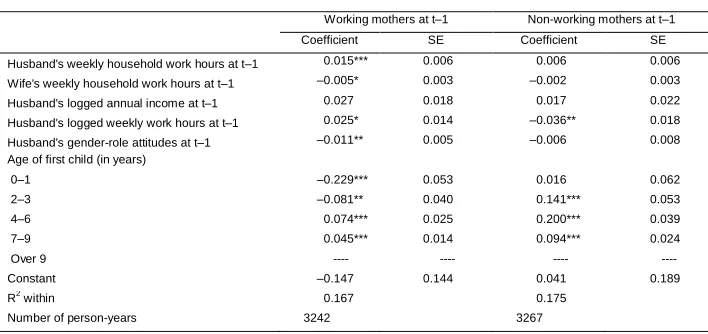 Table 4:Determinants of transition to second birth among working and non-working mothers