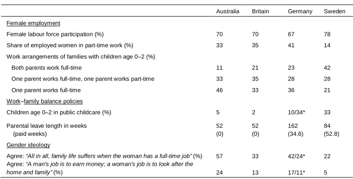 Table 1:Country comparison of relevant contextual factors