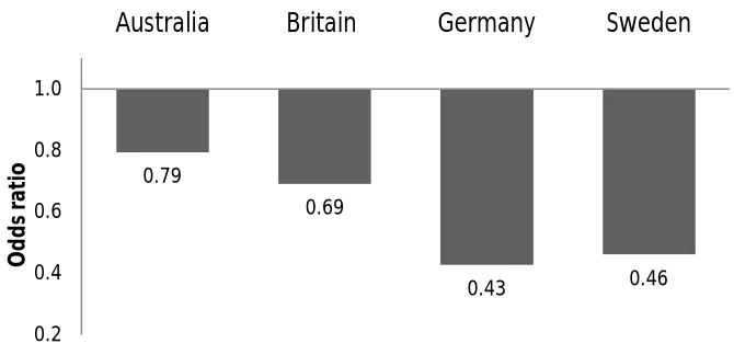 Figure 1: Unadjusted difference in family migration rates of dual-earnercouples relative to male-breadwinner couples