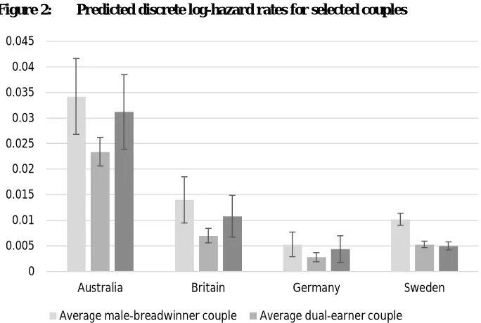 Figure 2: Predicted discrete log-hazard rates for selected couples