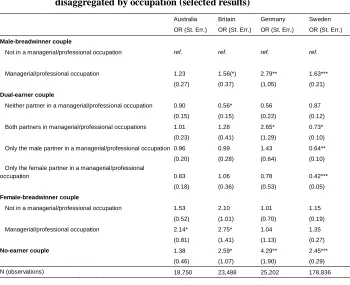 Table 4:Adjusted discrete hazard rates of family migration with couple typedisaggregated by occupation (selected results)