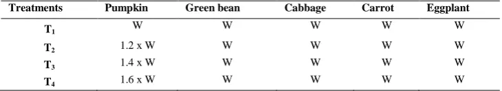 Table 1. Pulped Vegetable Ratio for the Formulation of Different Vegetable Mixtures 