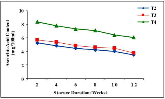 Table 1: Changes in Total Soluble Solids of Bael RTS Beverage during Storage 