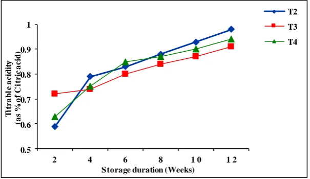 Figure 2: Changes in Titrable Acidity of Bael RTS Beverage during Storage  