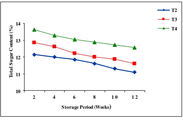 Table 2: Sensory Evaluation of Bael pulp RTS Beverage following Storage 
