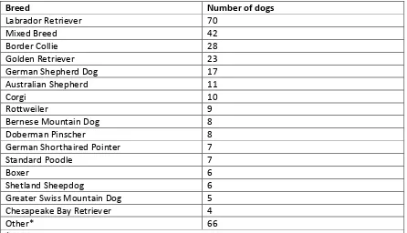 Table 1. Breed representation of 327 dogs with supraspinatus tendinopathy 