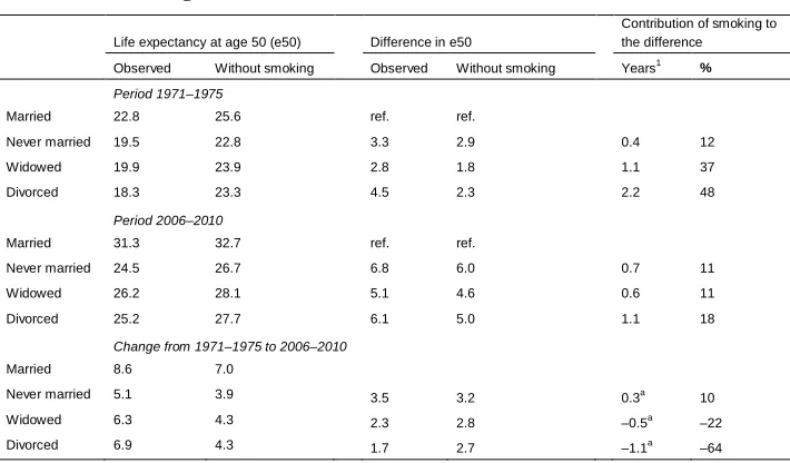 Table 2:Contribution of smoking-attributable mortality to life expectancydifferences between the married and the unmarried groups, Finnish