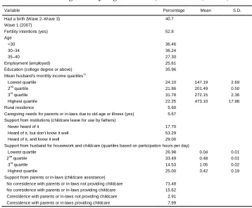 Table 2:Descriptive statistics of sample characteristics for married Koreanwomen aged 40 or younger at Wave 1, KLoWF 2007 (N = 526)