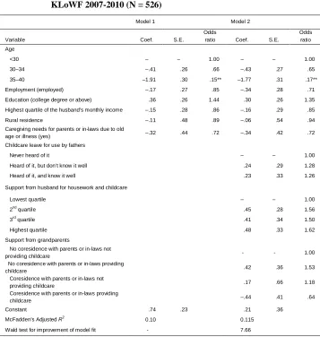 Table 3:Logistic regression predicting patterns of fertility intentions formarried Korean women aged 40 or younger with parity 1 at Wave 1,
