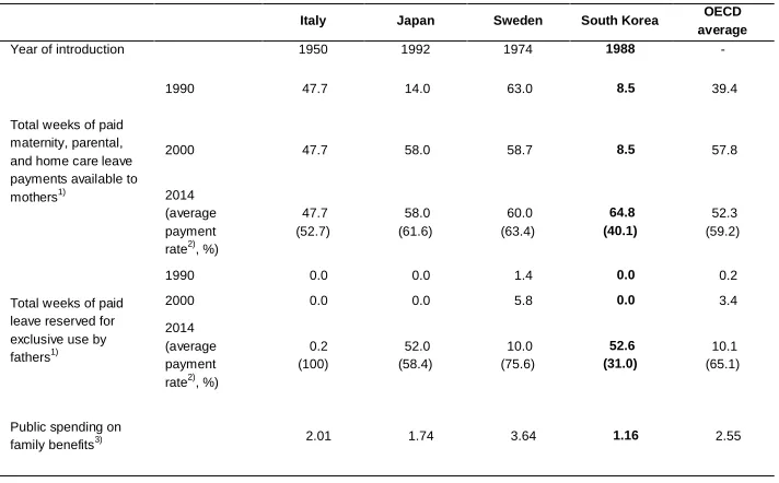 Table 1:Trends in childbirth leave entitlements, selected countries, 1990–2014