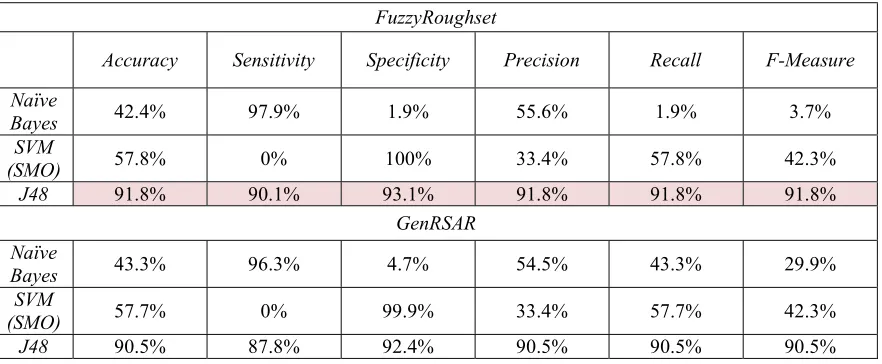 Table 4. Evaluation classification model for second dataset  using classification technique performance j48, SVM and NaïveBayes 