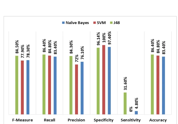 Figure 7. The Effect Of Fuzzyroughset On Classification Algorithms For Second Dataset  