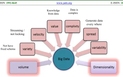 Figure 1. The Characteristics Of Big Data.   