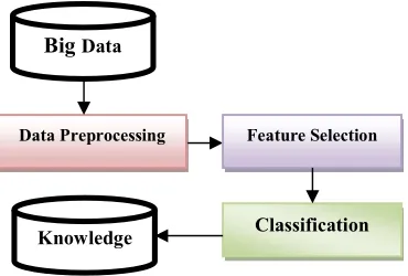 Figure 2. The Main KDD Steps. 