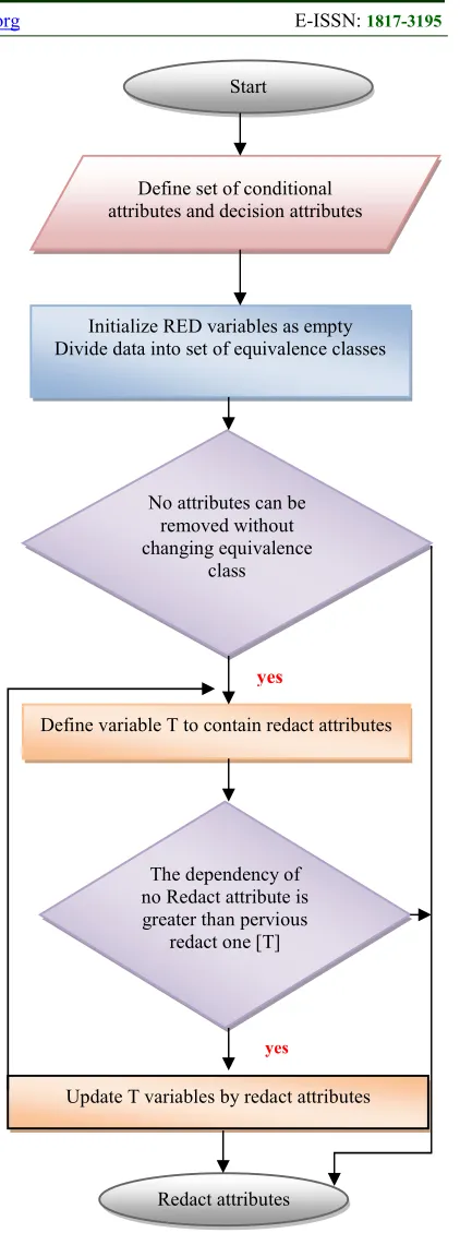 Figure 3. The Rough Set Quick Reduction Algorithm