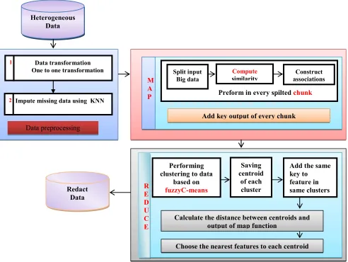 Figure 5. The Block Diagram For The Proposed Framework.  