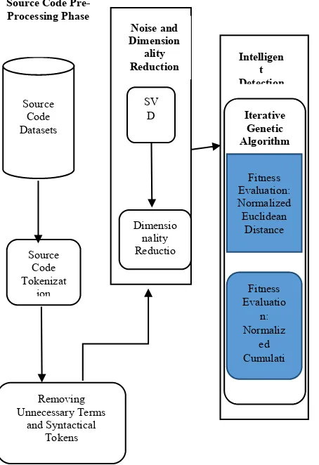 Figure 1: Architecture of the Proposed Iterative Genetic Algorithm Aided Detection System 