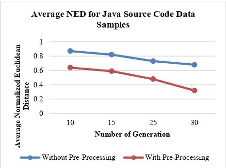Figure 3: Average NED for Java Source Code Data Samples 