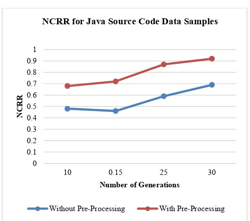 Figure 4: Average NED for C Source Code Data Samples 