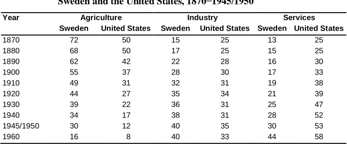 Table 1:Industrial development of the labor force (both sexes):Sweden and the United States, 1870−1945/1950