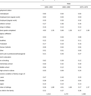 Table 1:Sample means and standard deviations by gender and cohort forvariables used in analysis of transition to first marriage: