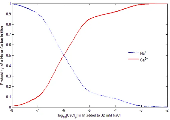 FIG. 5: Binding Curves. The Na+ and Ca2+ binding curves are comparable with Monte Carlo