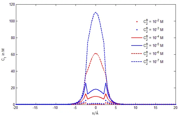 FIG. 6: The averaged concenration C1(r) proﬁles at each cross section along the pore axis for
