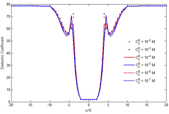 FIG. 9: Dielectric Function. The averaged dielectric coeﬃcient �ϵ(r) proﬁles represent the com-