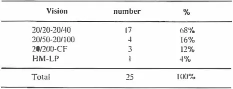 Table V. Postoper.lth·e visual results in 25 eyes undergoing vitrcc­tomy with or without cataract surgery 