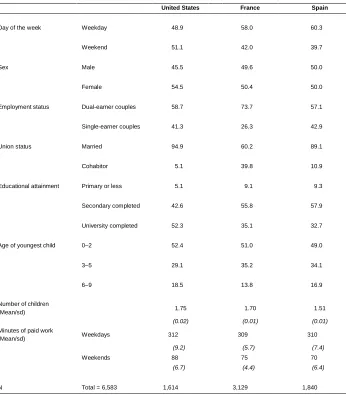 Table 2:Sample description. Percentages/means, by country